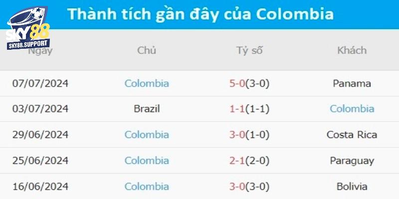 Thành tích và phong độ của đội tuyển Colombia