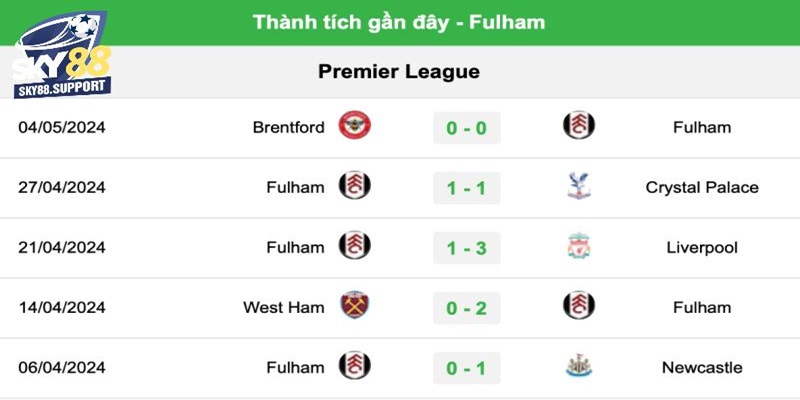 Thành tích và phong độ gần đây của Fulham